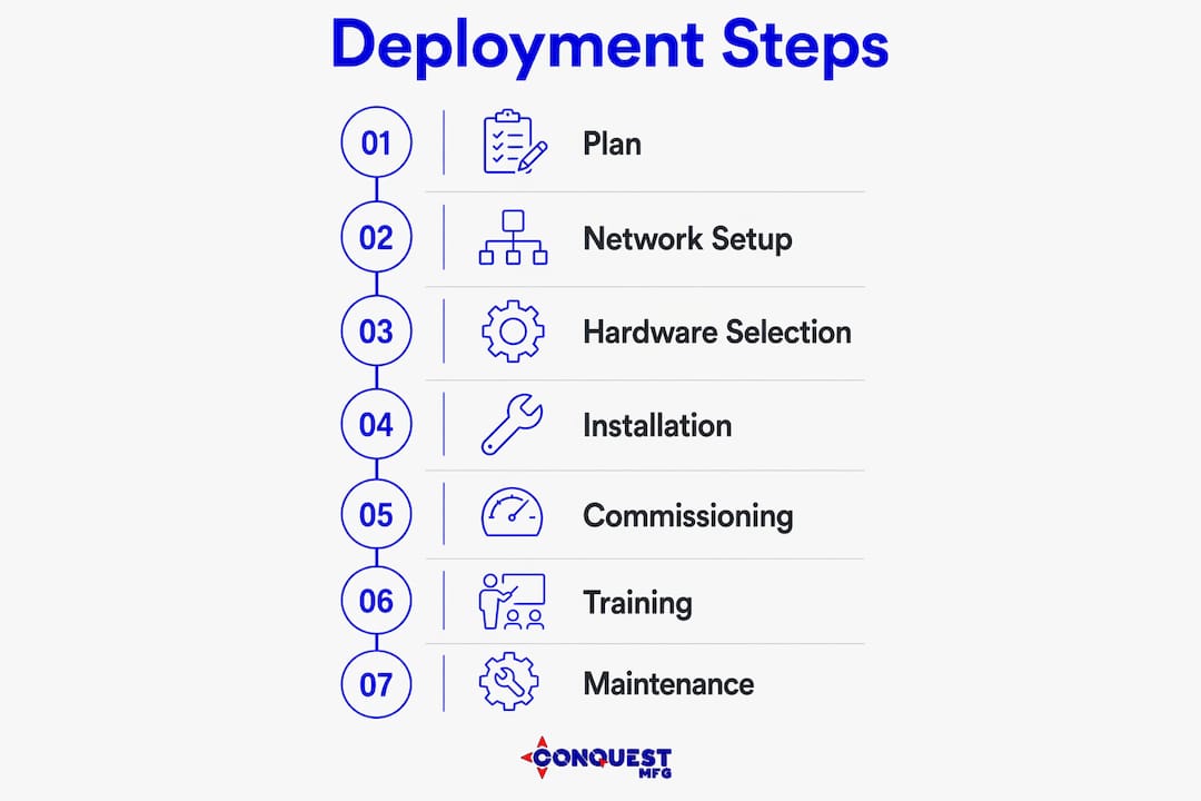 Infographic illustrating deployment process steps from planning to maintenance